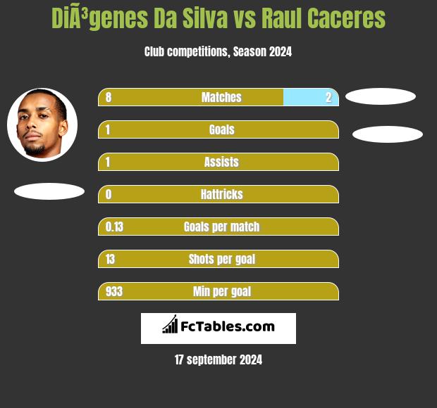 DiÃ³genes Da Silva vs Raul Caceres h2h player stats