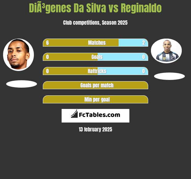 DiÃ³genes Da Silva vs Reginaldo h2h player stats