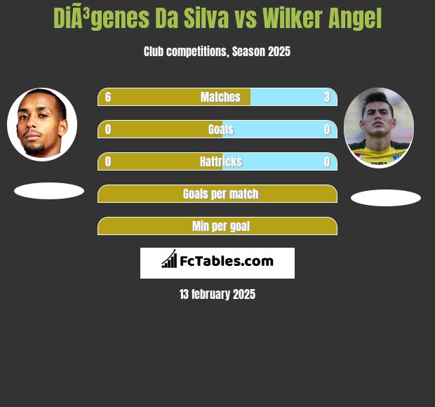 DiÃ³genes Da Silva vs Wilker Angel h2h player stats