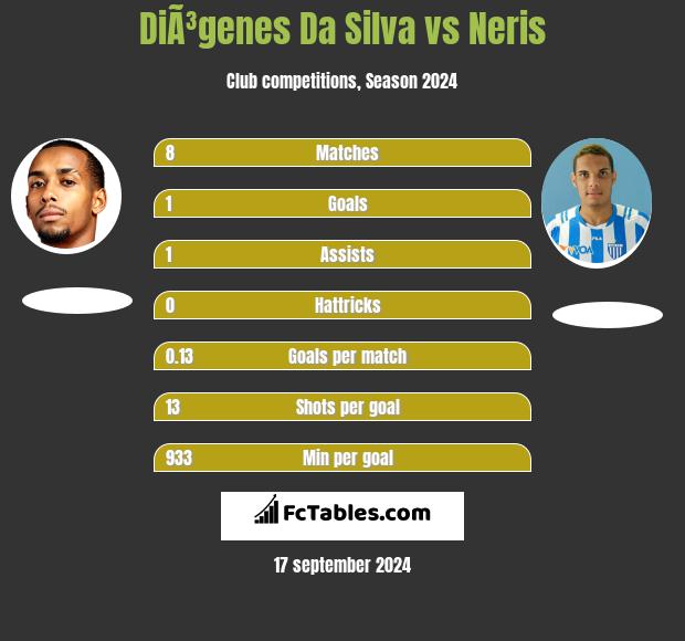 DiÃ³genes Da Silva vs Neris h2h player stats