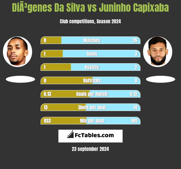 DiÃ³genes Da Silva vs Juninho Capixaba h2h player stats