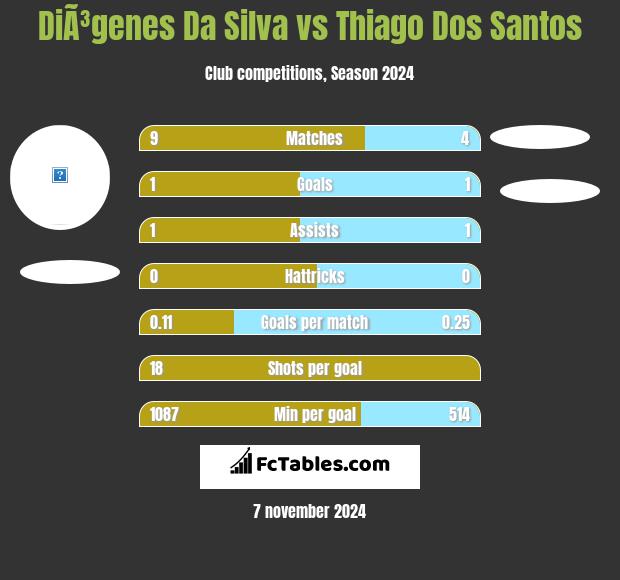 DiÃ³genes Da Silva vs Thiago Dos Santos h2h player stats