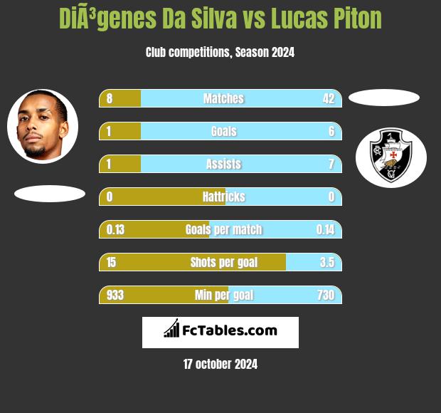 DiÃ³genes Da Silva vs Lucas Piton h2h player stats