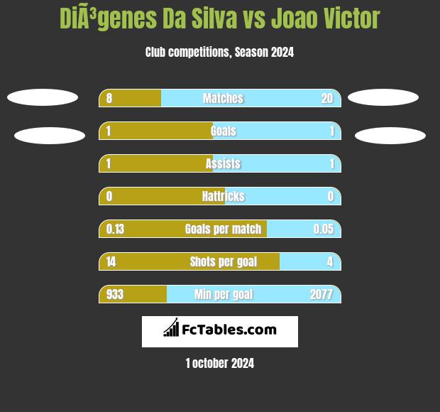 DiÃ³genes Da Silva vs Joao Victor h2h player stats