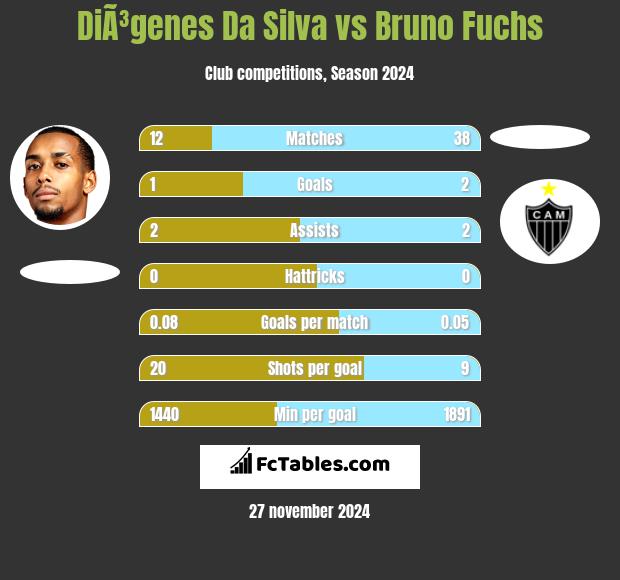 DiÃ³genes Da Silva vs Bruno Fuchs h2h player stats