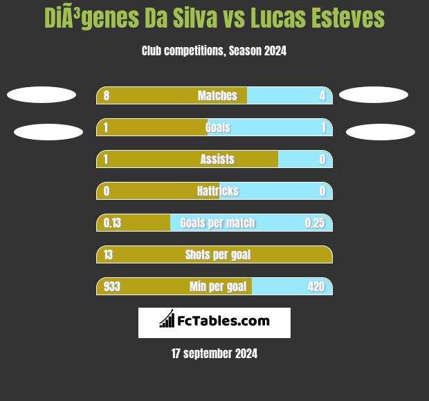 DiÃ³genes Da Silva vs Lucas Esteves h2h player stats