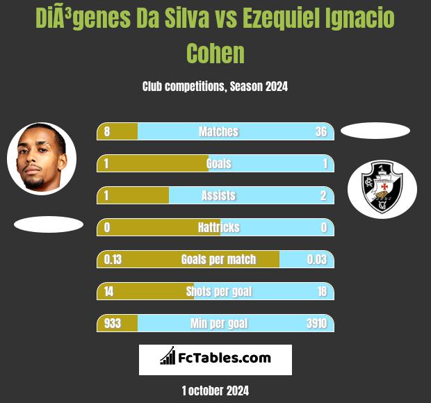 DiÃ³genes Da Silva vs Ezequiel Ignacio Cohen h2h player stats