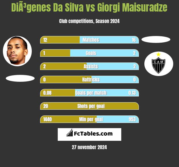 DiÃ³genes Da Silva vs Giorgi Maisuradze h2h player stats