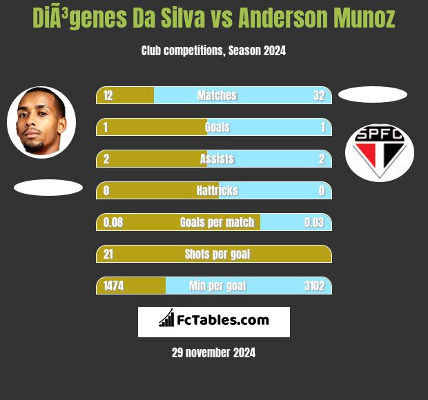 DiÃ³genes Da Silva vs Anderson Munoz h2h player stats