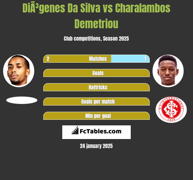 DiÃ³genes Da Silva vs Charalambos Demetriou h2h player stats