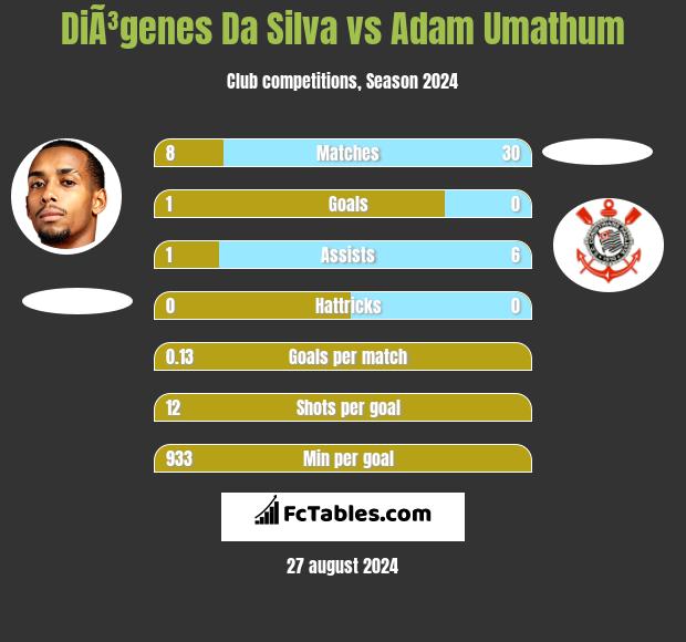 DiÃ³genes Da Silva vs Adam Umathum h2h player stats