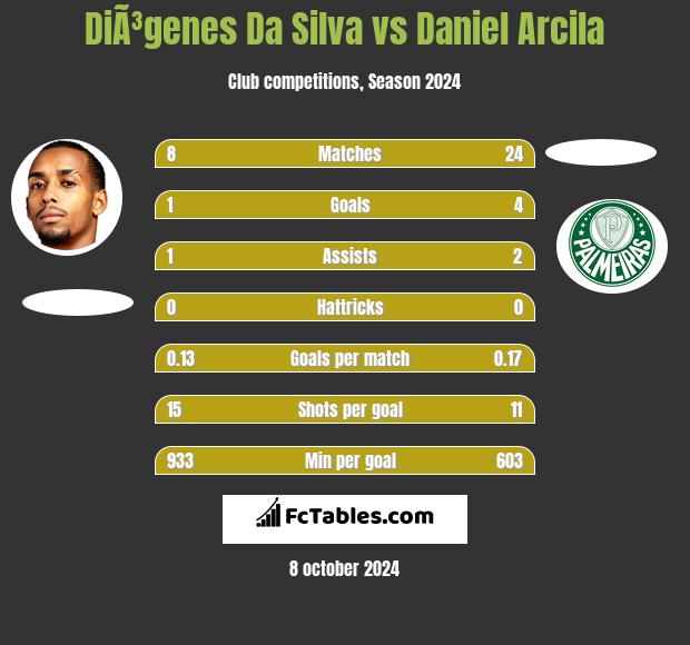 DiÃ³genes Da Silva vs Daniel Arcila h2h player stats