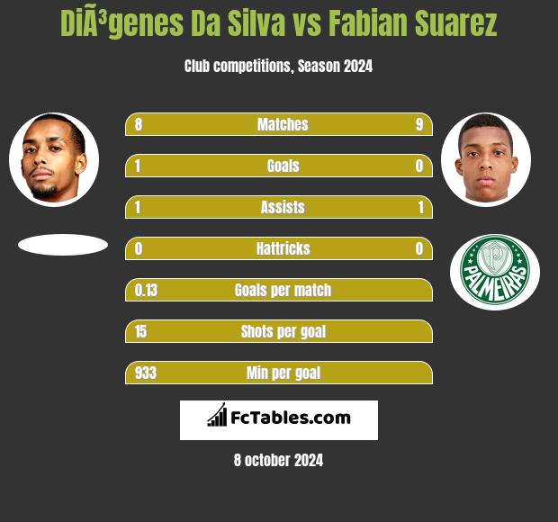 DiÃ³genes Da Silva vs Fabian Suarez h2h player stats