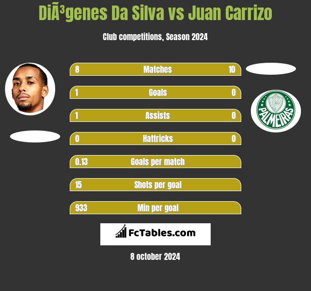 DiÃ³genes Da Silva vs Juan Carrizo h2h player stats