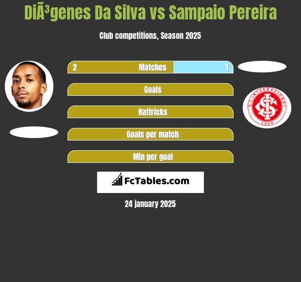 DiÃ³genes Da Silva vs Sampaio Pereira h2h player stats