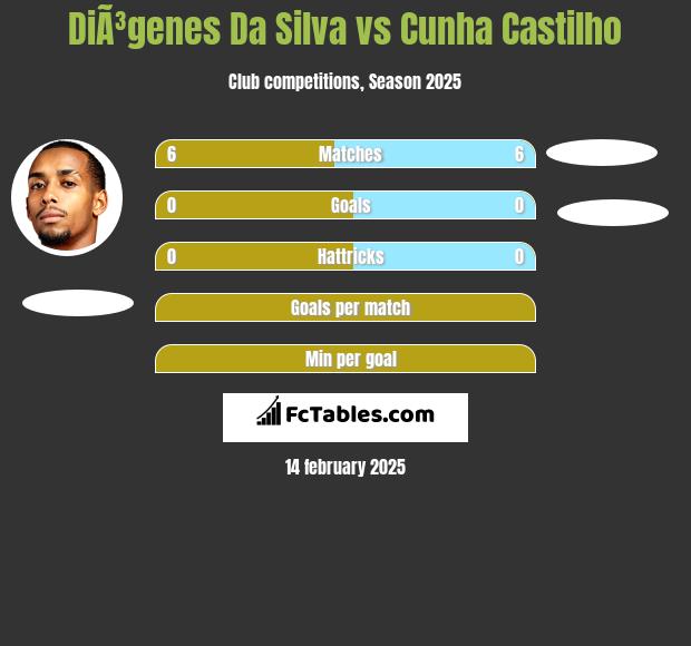 DiÃ³genes Da Silva vs Cunha Castilho h2h player stats