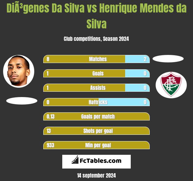 DiÃ³genes Da Silva vs Henrique Mendes da Silva h2h player stats