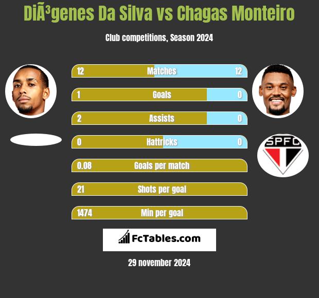 DiÃ³genes Da Silva vs Chagas Monteiro h2h player stats