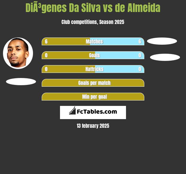 DiÃ³genes Da Silva vs de Almeida h2h player stats