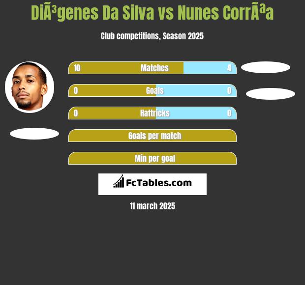 DiÃ³genes Da Silva vs Nunes CorrÃªa h2h player stats