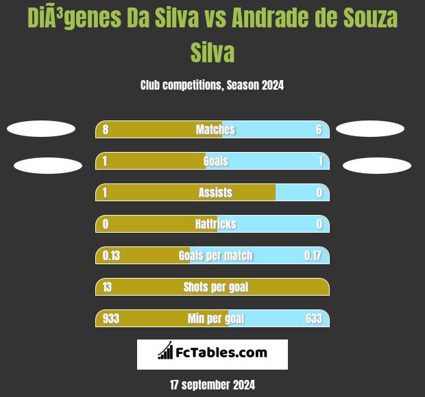 DiÃ³genes Da Silva vs Andrade de Souza Silva h2h player stats