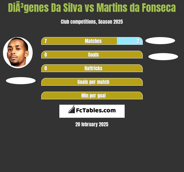 DiÃ³genes Da Silva vs Martins da Fonseca h2h player stats