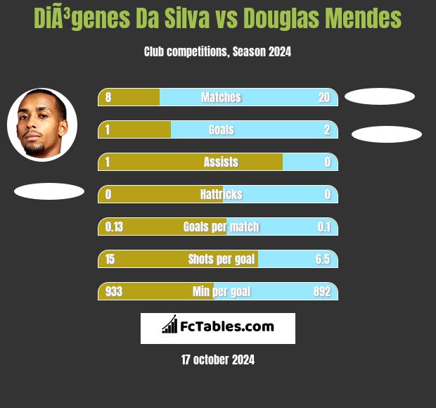 DiÃ³genes Da Silva vs Douglas Mendes h2h player stats