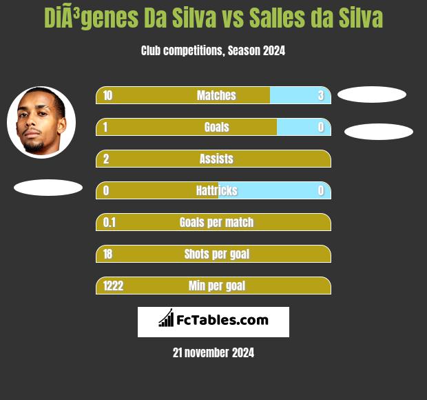 DiÃ³genes Da Silva vs Salles da Silva h2h player stats