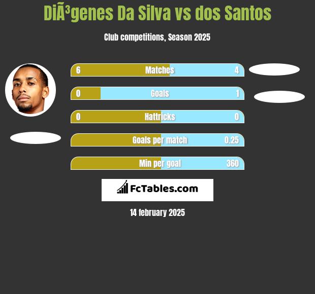 DiÃ³genes Da Silva vs dos Santos h2h player stats