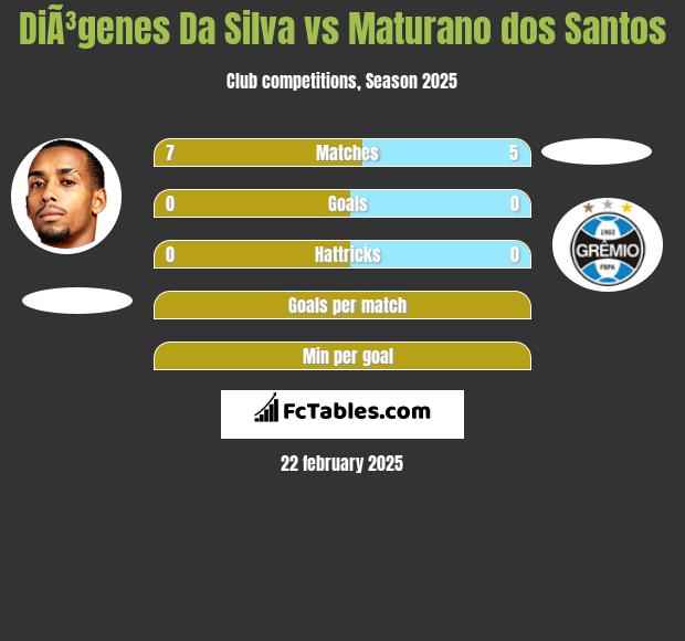 DiÃ³genes Da Silva vs Maturano dos Santos h2h player stats