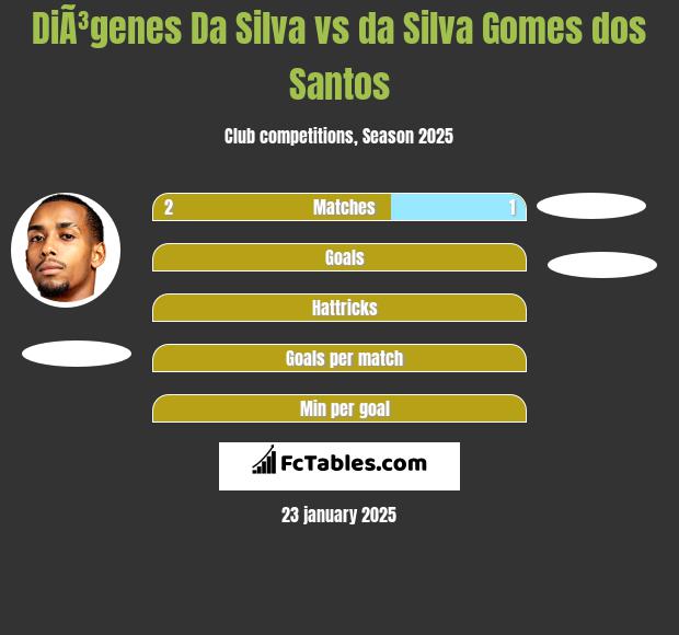 DiÃ³genes Da Silva vs da Silva Gomes dos Santos h2h player stats