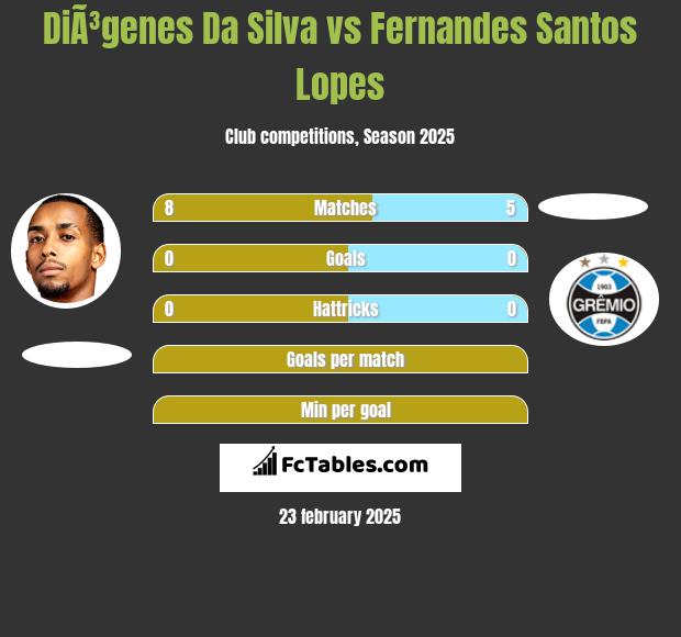 DiÃ³genes Da Silva vs Fernandes Santos Lopes h2h player stats