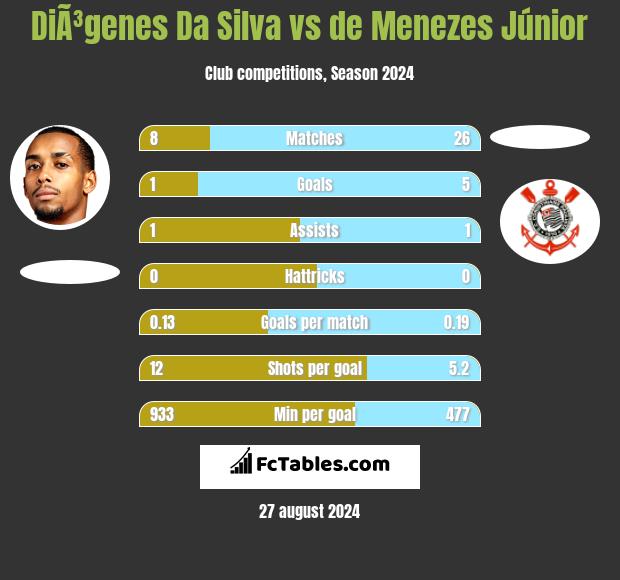 DiÃ³genes Da Silva vs de Menezes Júnior h2h player stats