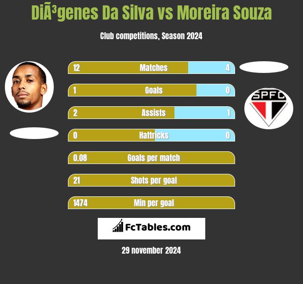 DiÃ³genes Da Silva vs Moreira Souza h2h player stats