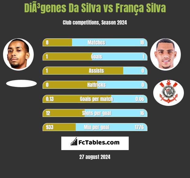 DiÃ³genes Da Silva vs França Silva h2h player stats