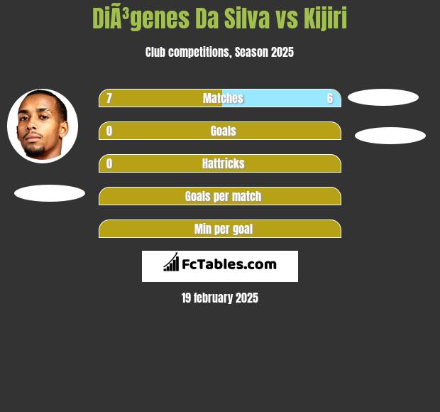 DiÃ³genes Da Silva vs Kijiri h2h player stats