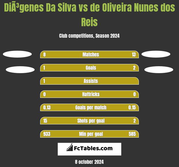 DiÃ³genes Da Silva vs de Oliveira Nunes dos Reis h2h player stats