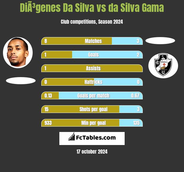 DiÃ³genes Da Silva vs da Silva Gama h2h player stats