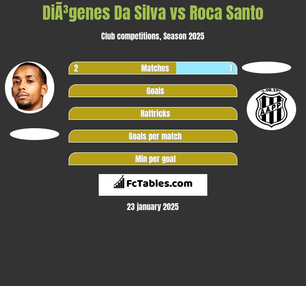 DiÃ³genes Da Silva vs Roca Santo h2h player stats