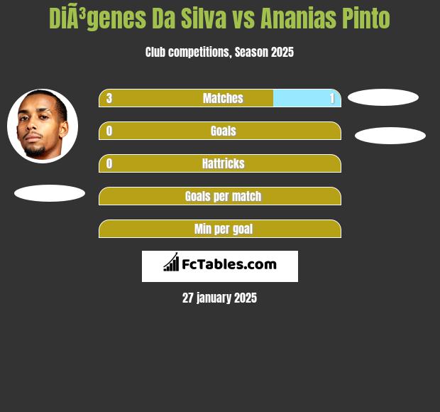 DiÃ³genes Da Silva vs Ananias Pinto h2h player stats