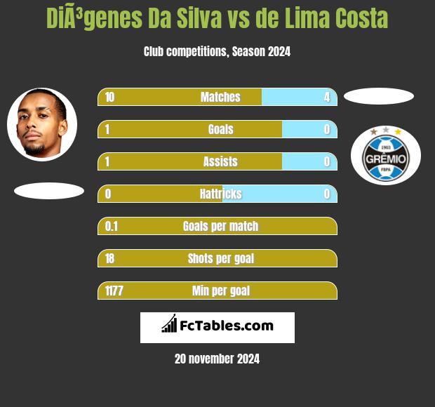 DiÃ³genes Da Silva vs de Lima Costa h2h player stats