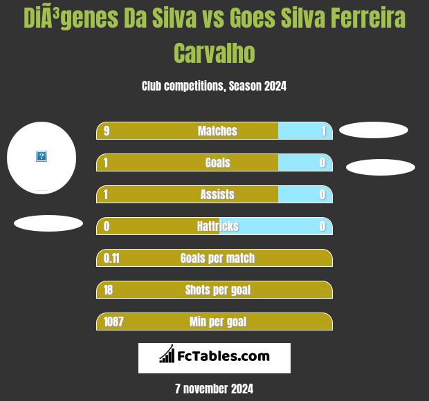 DiÃ³genes Da Silva vs Goes Silva Ferreira Carvalho h2h player stats