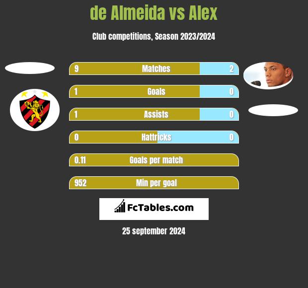 de Almeida vs Alex h2h player stats