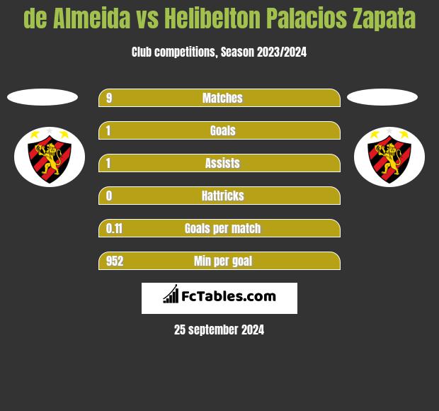 de Almeida vs Helibelton Palacios Zapata h2h player stats