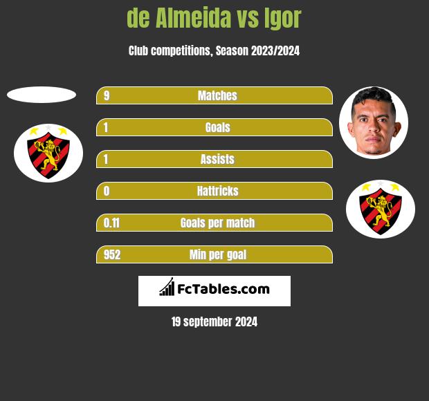 de Almeida vs Igor h2h player stats