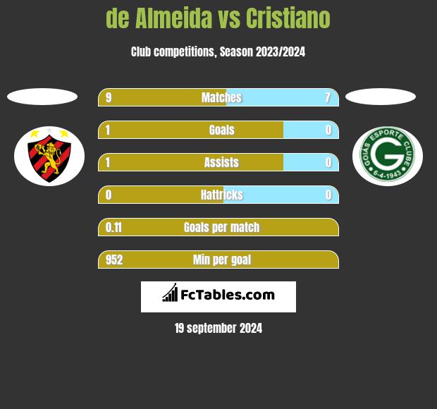 de Almeida vs Cristiano h2h player stats