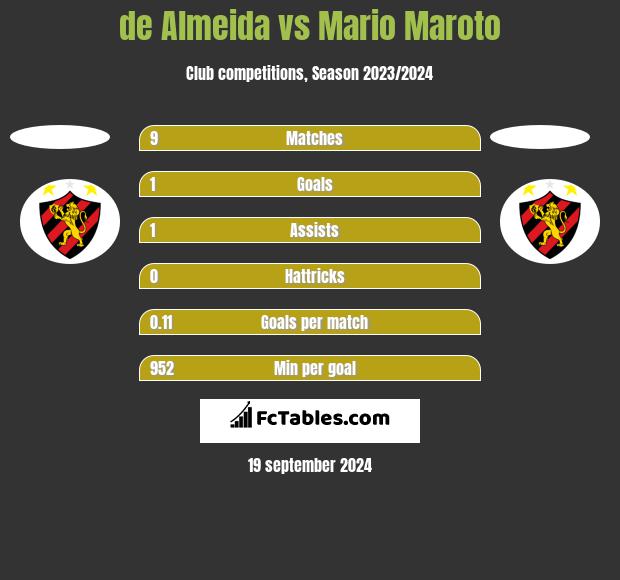 de Almeida vs Mario Maroto h2h player stats