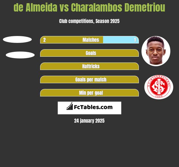 de Almeida vs Charalambos Demetriou h2h player stats