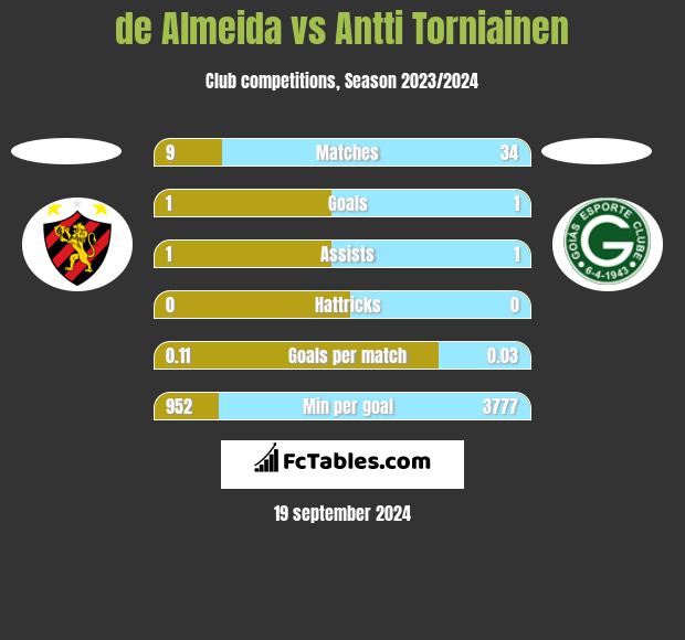 de Almeida vs Antti Torniainen h2h player stats