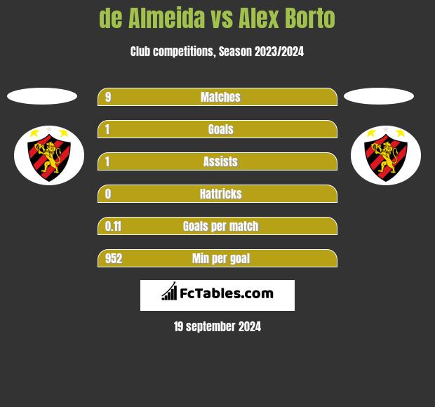 de Almeida vs Alex Borto h2h player stats